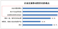 安全等多種因素導(dǎo)致國內(nèi)行業(yè)移動信息化發(fā)展緩慢