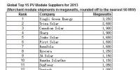 2013年全球前十五強光伏組件供應(yīng)商排名（表）