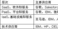 華為要進(jìn)軍云計(jì)算 挑戰(zhàn)了哪些廠商？