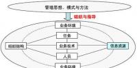 《信息化管理戰(zhàn)略與方法》