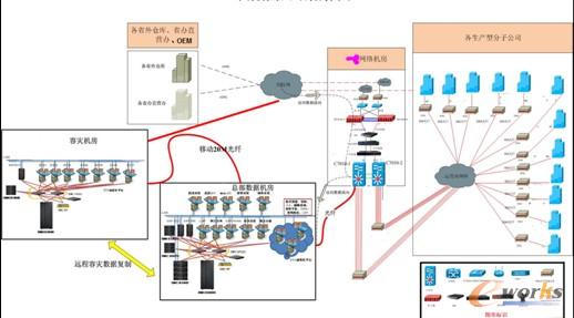 圖 7 信息安全管理項(xiàng)目