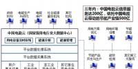 中國電能云平臺建設(shè)<font color=