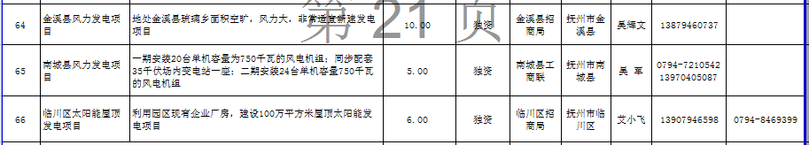 江西省發(fā)布2672個(gè)面向社會(huì)招商項(xiàng)目：火電17個(gè)、風(fēng)電18個(gè)（名單）