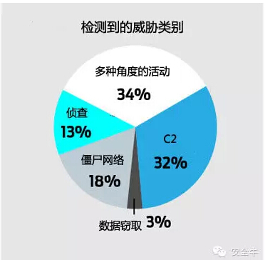 每家企業(yè)都已經(jīng)被入侵 只不過情況沒那么危險