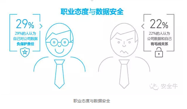 三分之一的員工會在價格合適的情況下出售公司信息