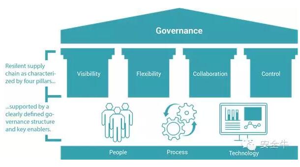 如何保障科技產(chǎn)品供應(yīng)鏈的安全？