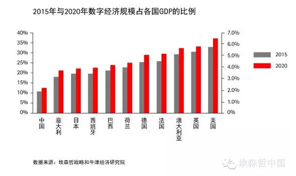 埃森哲：到2020年，善用數(shù)字化將為全球創(chuàng)造2萬億美元新產(chǎn)值