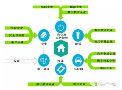 互聯(lián)家居，誰(shuí)的藍(lán)海？