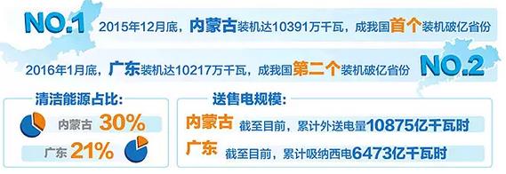 內蒙古、廣東電力結構方面有何異同？
