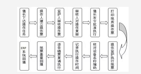 發(fā)電廠現(xiàn)場(chǎng)操作全過(guò)程管控系統(tǒng)的研究與應(yīng)用