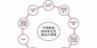 探析《中國制造2025》十大<font color=