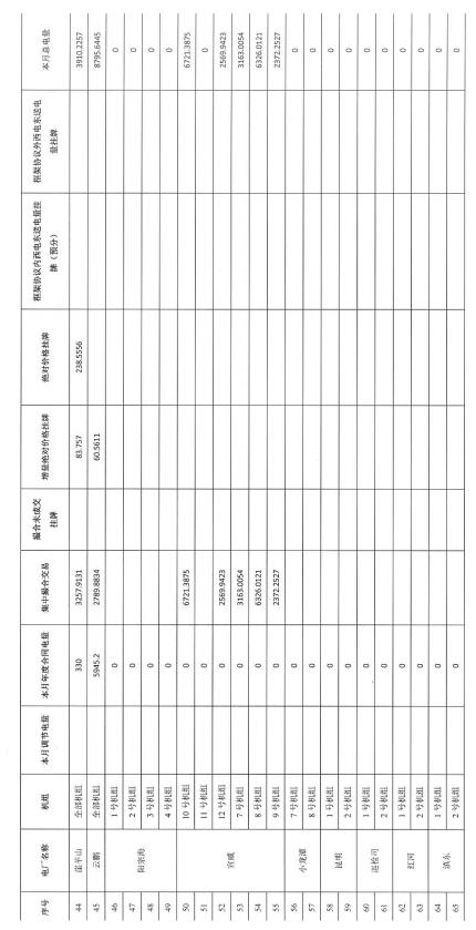 2016年11月云南電力市場(chǎng)化交易簡(jiǎn)報(bào)