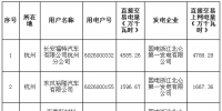 2017年度浙江省電力直接交易試點配對結(jié)果