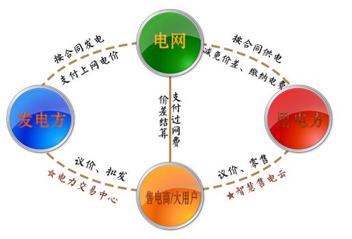 兩張圖告訴你如何結(jié)算，如何購電
