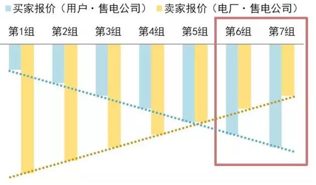 售電公司在電力交易過(guò)程中如何報(bào)價(jià)？