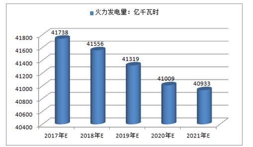 2017年中國火電、水電、風(fēng)電及核電發(fā)電量預(yù)測