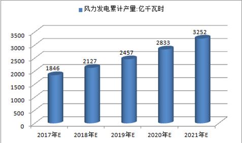2017年中國火電、水電、風(fēng)電及核電發(fā)電量預(yù)測