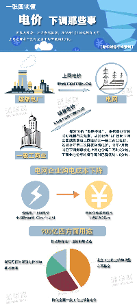 讀懂“電價下調(diào)”那些<font color=
