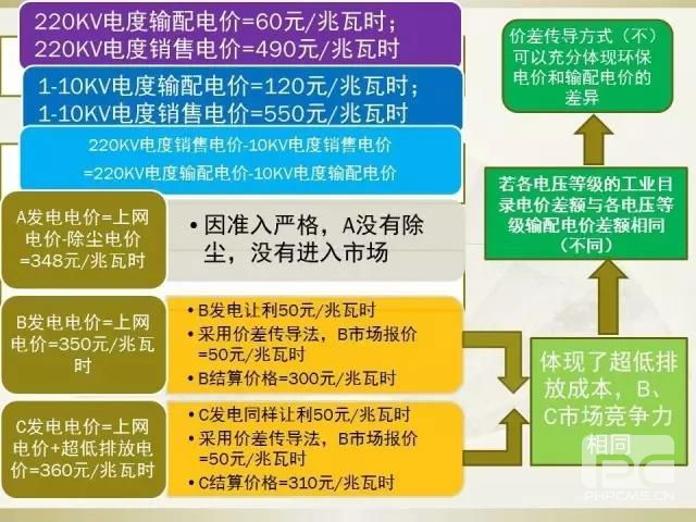 細(xì)節(jié)決定成敗—市場交易環(huán)保電價知多少？