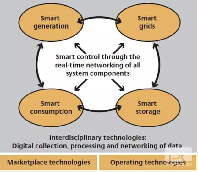 能源互聯(lián)網(wǎng)究竟是什么？