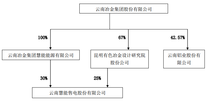 云南慧能售電股份有限公司成功向云鋁股份公子公司售電