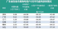 廣東二月結(jié)算揭曉：用戶賺大部分價(jià)差 售電公司為幕后英雄？