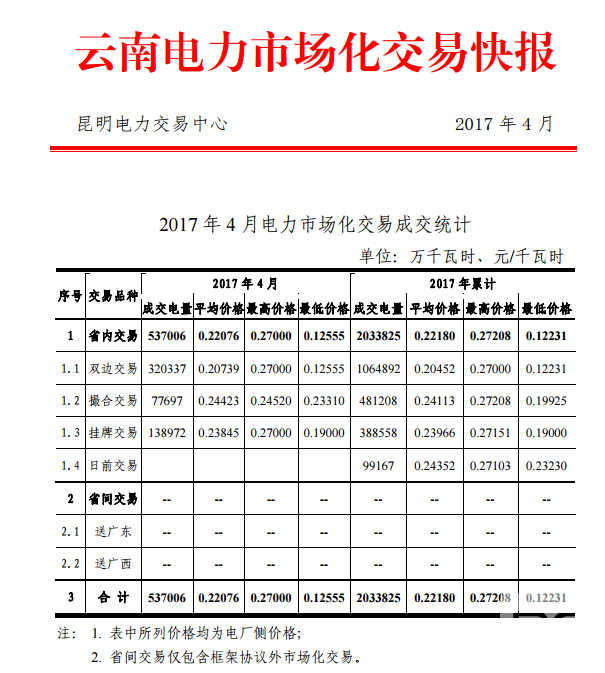 云南電力市場化交易快報（2017年4月）