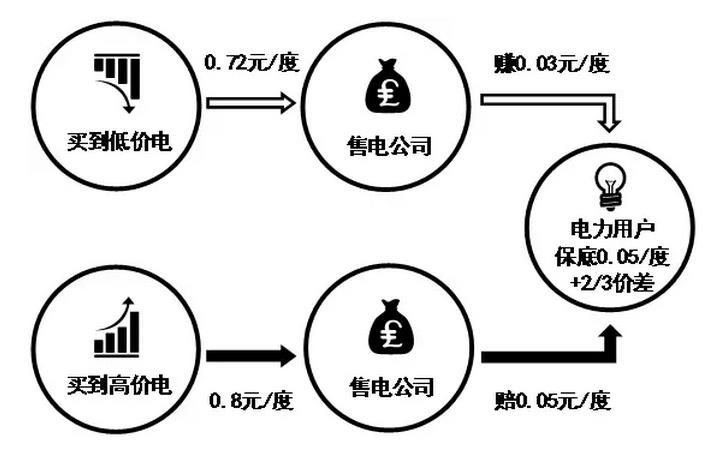 售電公司先和電力用戶約定兩件事，一是給電力用戶的保底降價，