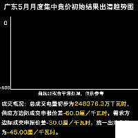 刺激的廣東五月競價 我們來談?wù)劄楹蝺r格難以預(yù)測
