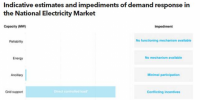 澳大利亞電力需求響應(yīng)市場(chǎng)潛力分析