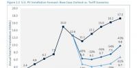 美國(guó)若對(duì)光伏進(jìn)口設(shè)坎、加稅 光伏價(jià)格將回到2012年的水平！