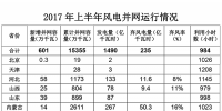 能源局發(fā)布2017年上半年風(fēng)電并網(wǎng)運(yùn)行<font color=