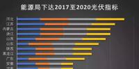 逆天了！2020年我國(guó)光伏裝機(jī)量預(yù)計(jì)為250GW 每年裝機(jī)量超43GW!