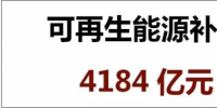 光伏補貼太高？火電9年補貼9300億！風電、水電又有多少補貼？