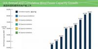 美國風(fēng)電猛增 電價(jià)可與氣電競爭了