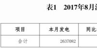 8月河南全社會(huì)用電量309.86億千瓦時(shí) 增12.44%