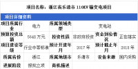 3省市輸變電項目詳情 最高投資金額達1.5億元