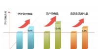 北京1~8月全社會(huì)用電量同比增長(zhǎng)6.8%