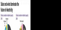 2040年風(fēng)電光伏在全球發(fā)電占多大比例？IEA說16%；BNEF說34%