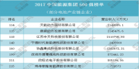 2017中國能源集團(tuán)500強(qiáng)動力電池企業(yè)榜單