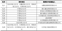 國網(wǎng)2017年輸電線路材料新增批次集中招標活動中標候選人