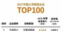 日前，《福布斯》發(fā)布2017上市家族企業(yè)100強榜單。  許家印家族的中國恒大以2016年2,127.6億元的總營收居于