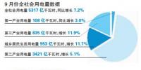 分析｜前三季度用電量增長折射的<font color=