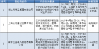 國網(wǎng)上海供應(yīng)商不良行為處理情況的通報（2017年11月）