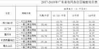 2017-2019年廣東省電網各價區(qū)輸配電價公布