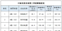 22家光伏上市公司三季度業(yè)績(jī)大PK：最亮眼和最糟糕的有沒(méi)有你家？
