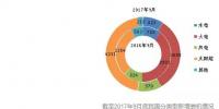 截至2017年9月底全國風、光等分技術類型新增裝機情況及各省對比