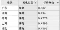 全國各省煤電價(jià)格排行榜：廣東最貴 寧夏最低