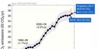 2017年全球碳排放上升2% 主因是中國煤炭消費(fèi)反彈