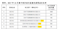 貴州省2017 年12 月集中競(jìng)價(jià)省內(nèi)直接交易預(yù)成交<font color=